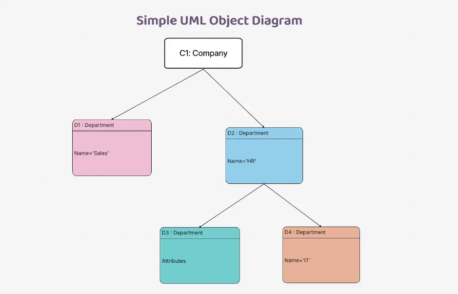 Simple UML Object Diagram
