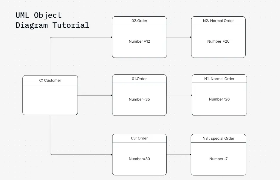 UML Object Diagram Tutorial