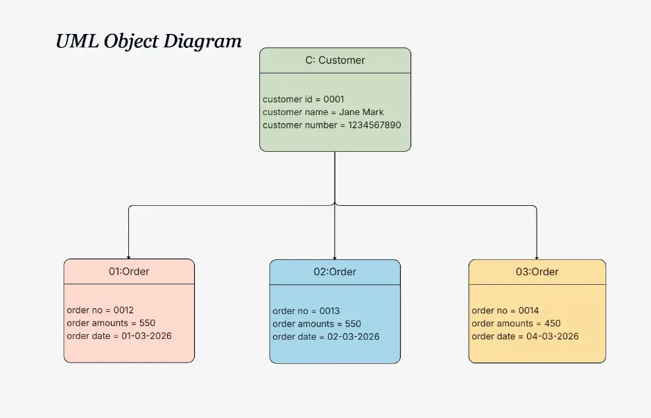 UML Object Diagram