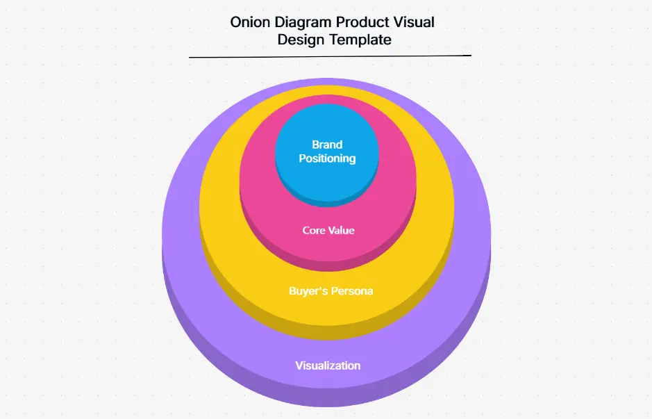 Onion Diagram Product Visual Design — layered product design framework