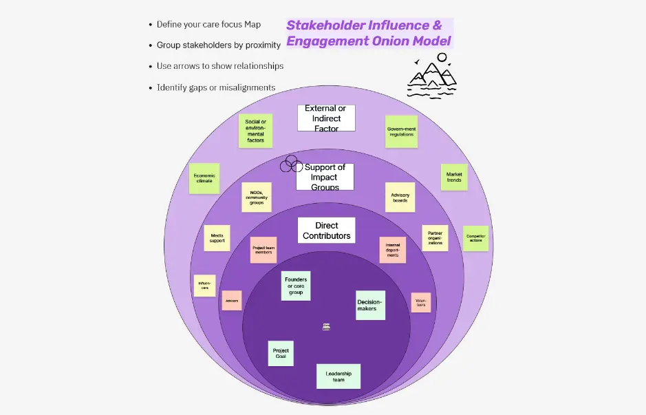 Onion Diagram Template — hierarchical layers and relationship mapping