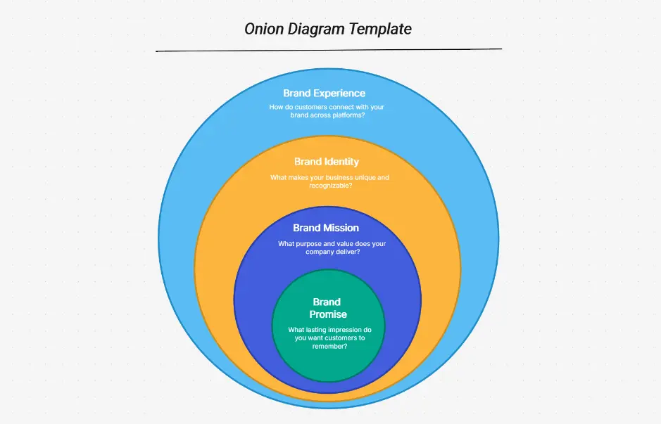 Onion Diagram — concentric layer relationship model