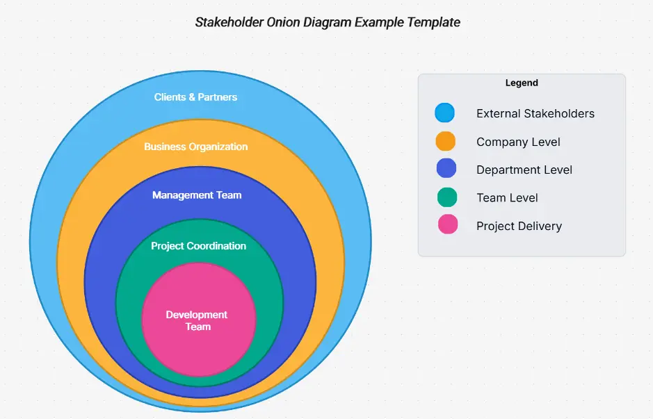 Stakeholder Onion Diagram Example — layered stakeholder relationship visualization