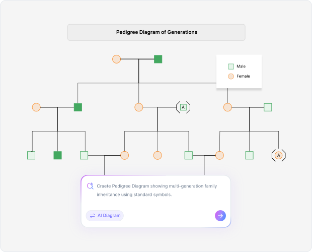 Why Use an AI Pedigree Chart Maker?