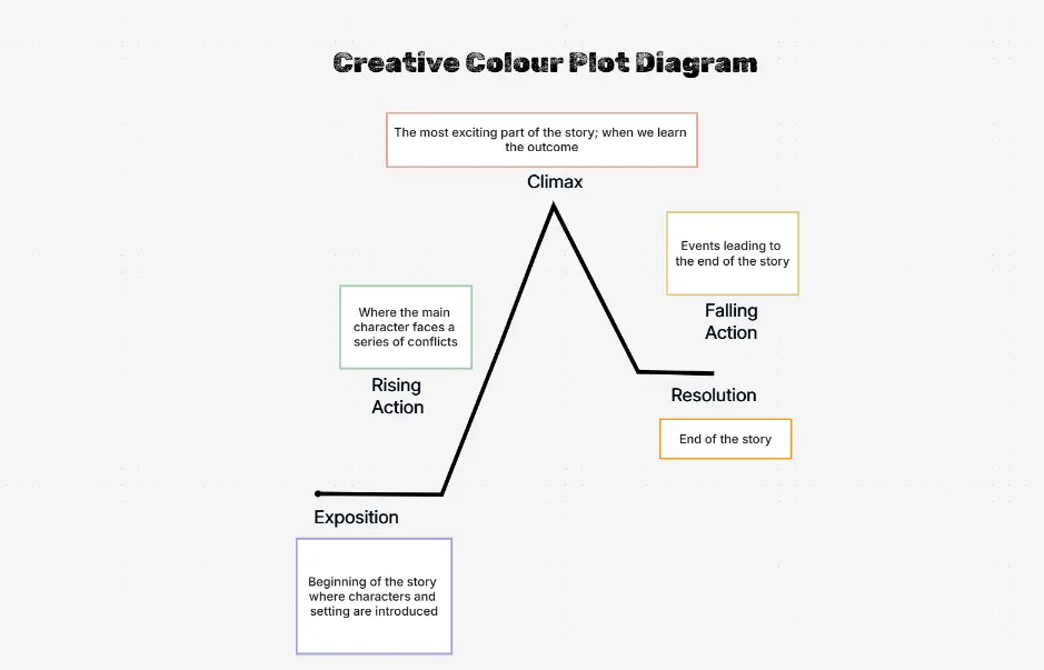クリエイティブなカラープロット図