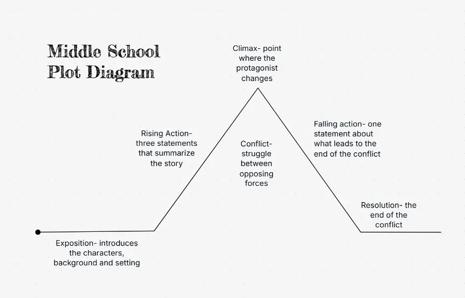 中学校用プロット図