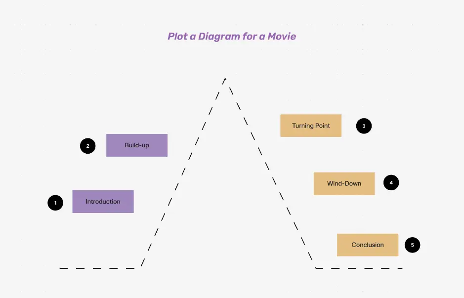 ヒーローズジャーニーのビートシート図テンプレート