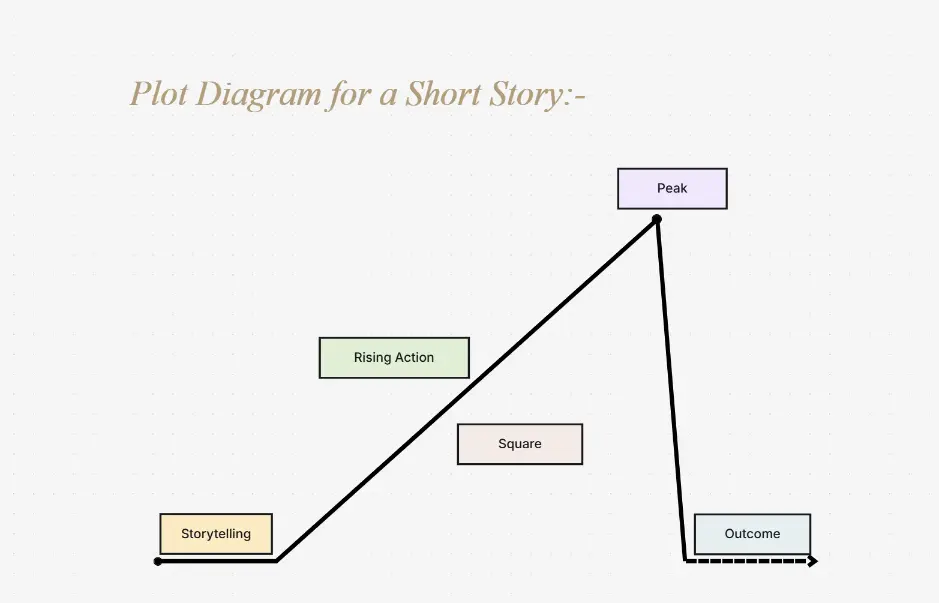 サブプロットと並行ストーリーラインの図テンプレート