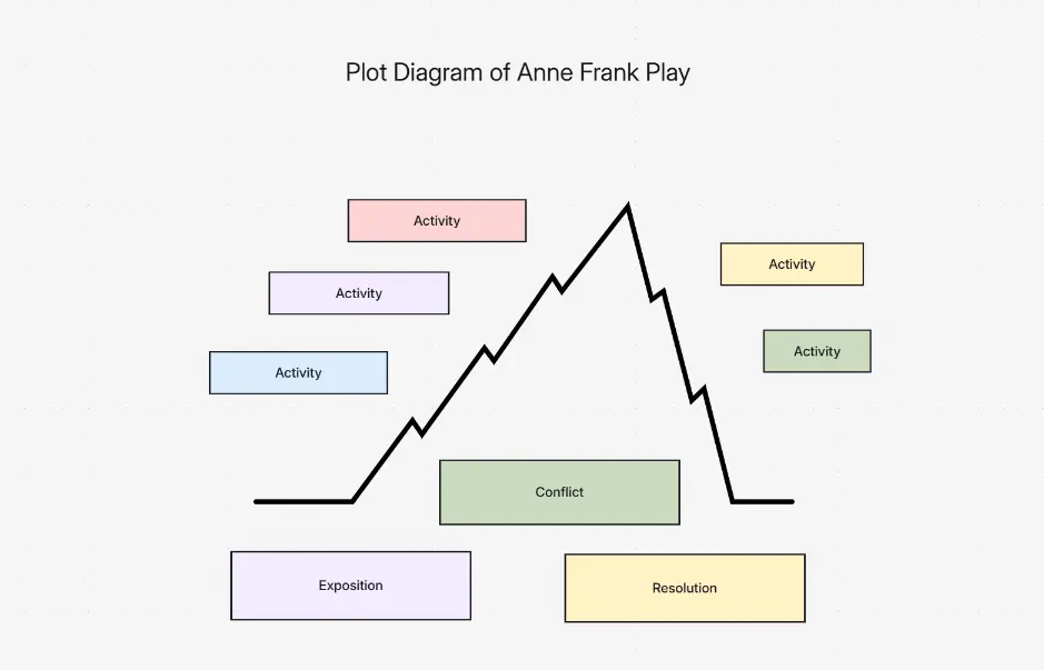 上昇と下降の展開を含む古典的な5部構成のプロット図テンプレート