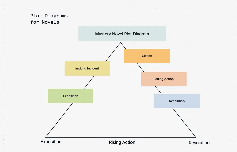 三幕構成のストーリー構造図