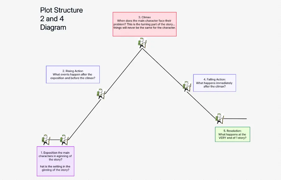 プロット構造2と4の図