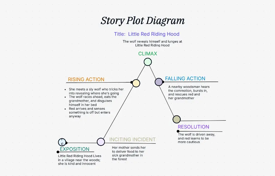 ストーリーのプロット図