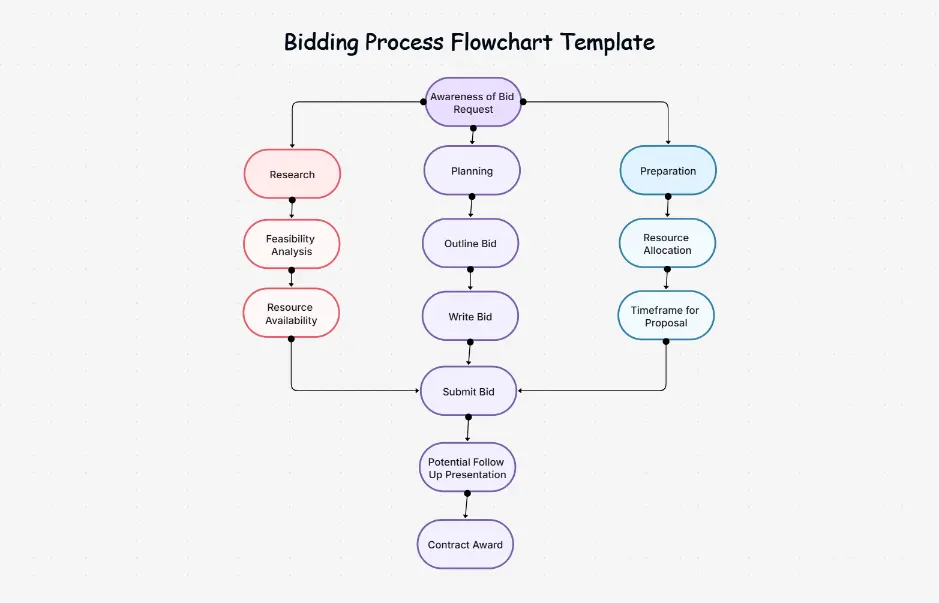 Diagrama de flujo del proceso de licitación