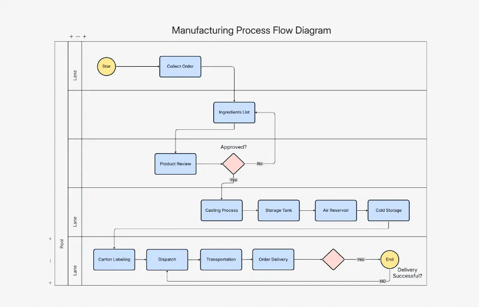 Diagrama de flujo del proceso de fabricación