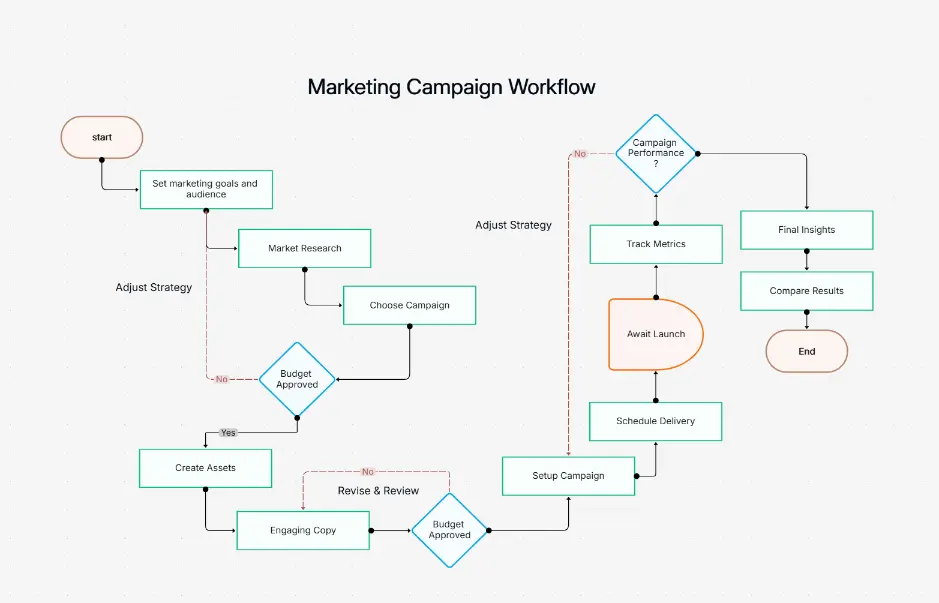 Flujo de trabajo de campaña de marketing