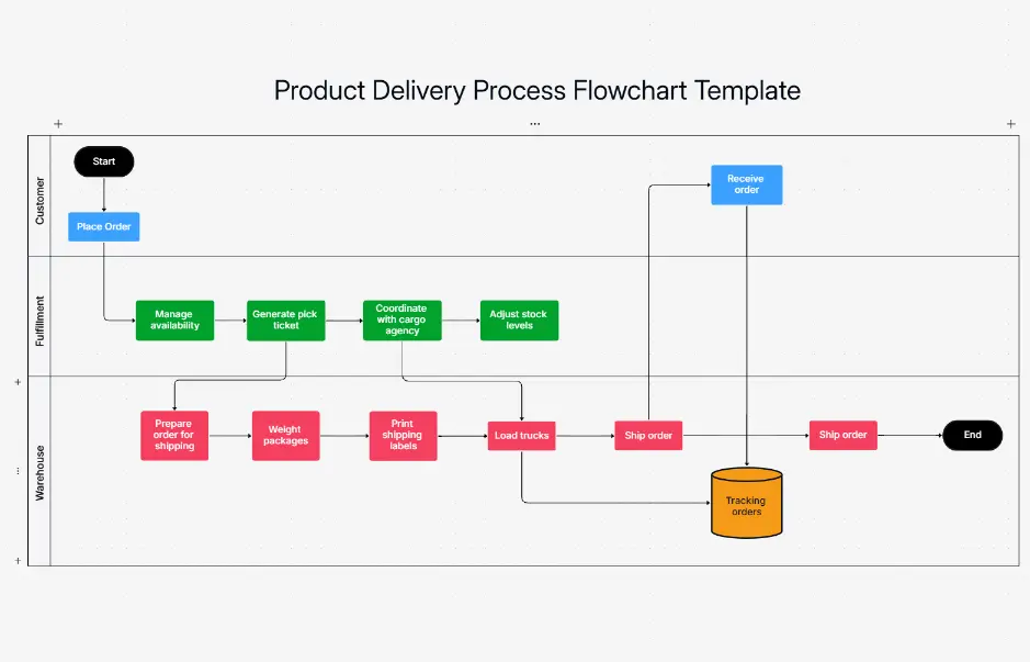 Diagrama de flujo del proceso de entrega de producto