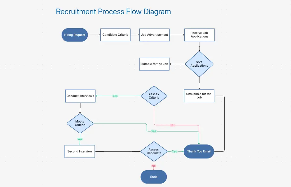 Diagrama de flujo del proceso de reclutamiento