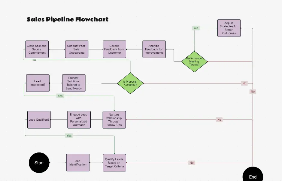 Diagrama de flujo del embudo de ventas