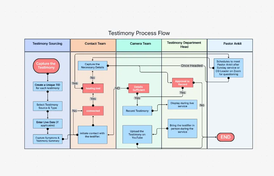 Flujo del proceso de testimonio