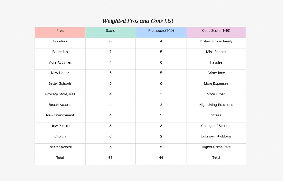 Lista ponderada de pros y contras