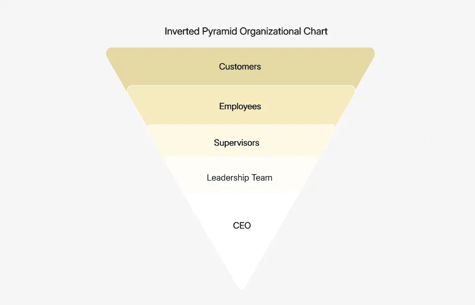 Inverted Pyramid Organizational Chart — top-down organizational structure