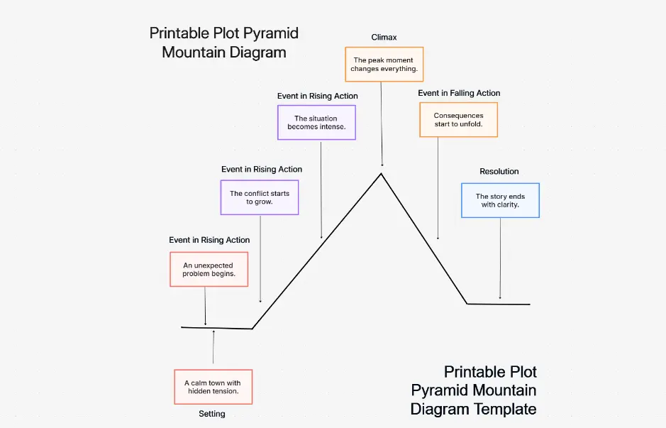 Printable Plot Pyramid Mountain Diagram — story structure and narrative arc