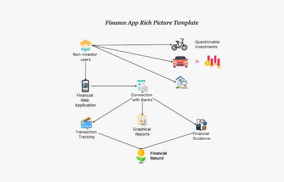 Finance App Rich Picture — visualization of users, processes, and financial workflows