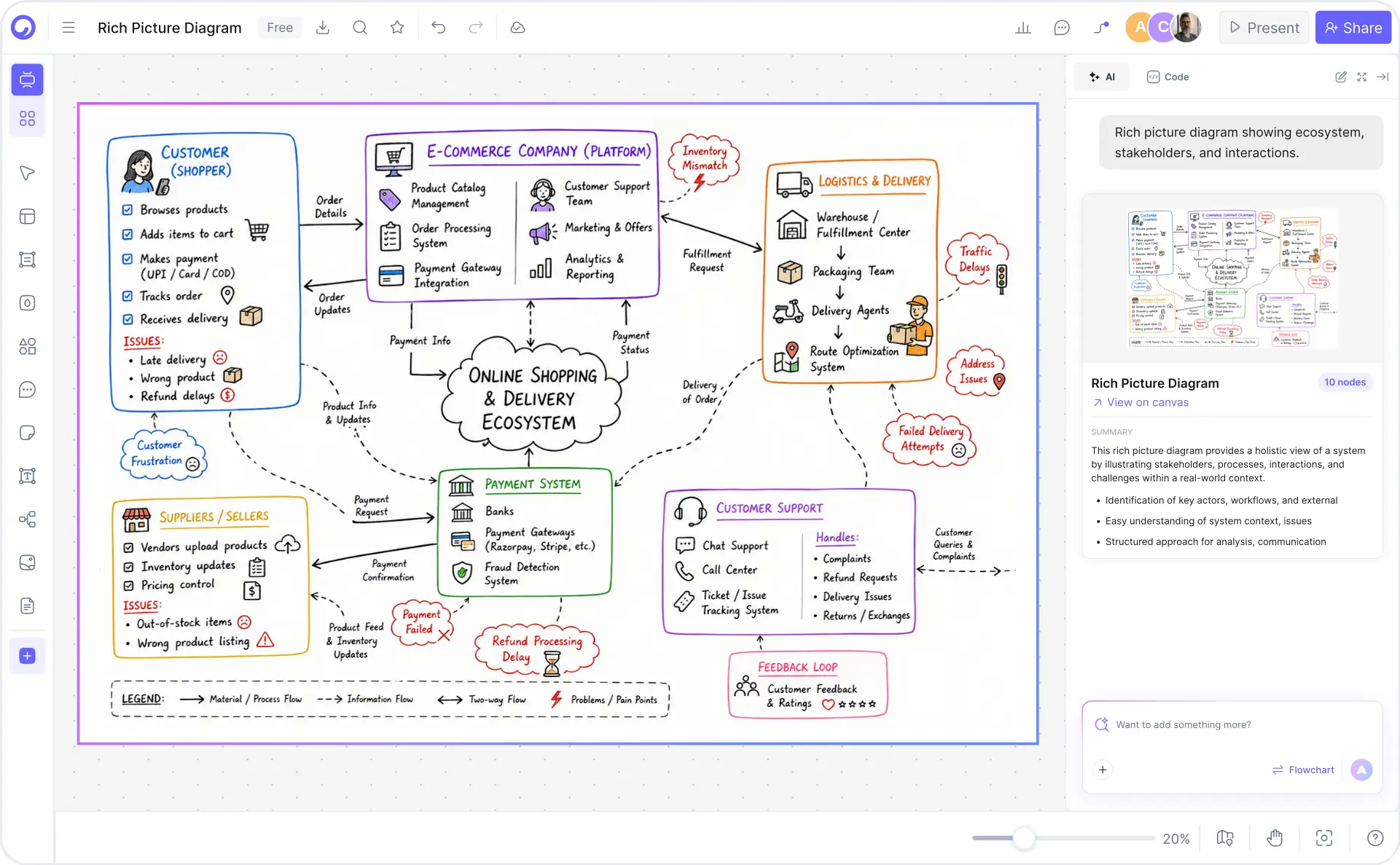 AI Rich Picture Diagram Maker — Free SSM Tool | Cloudairy