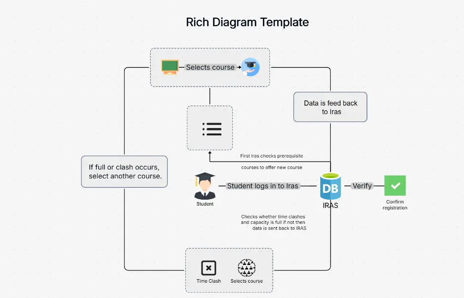 Rich Diagram — holistic view of organizational structures and interactions