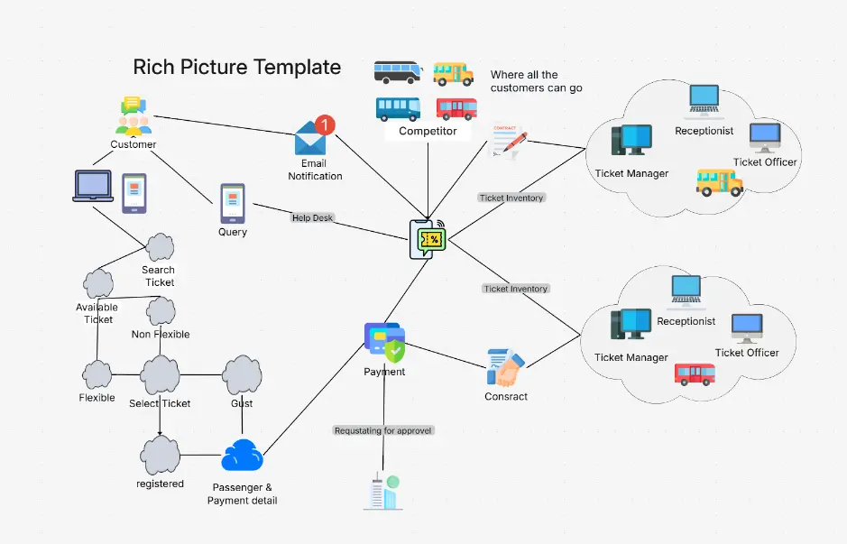 Rich Picture — visual mapping of systems, stakeholders, and relationships