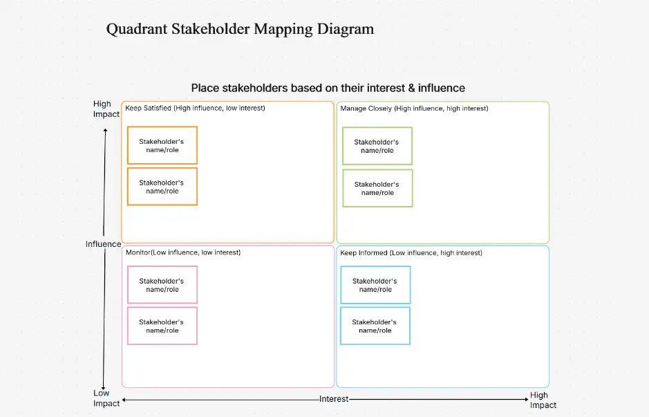 Quadrant Stakeholder Mapping Diagram