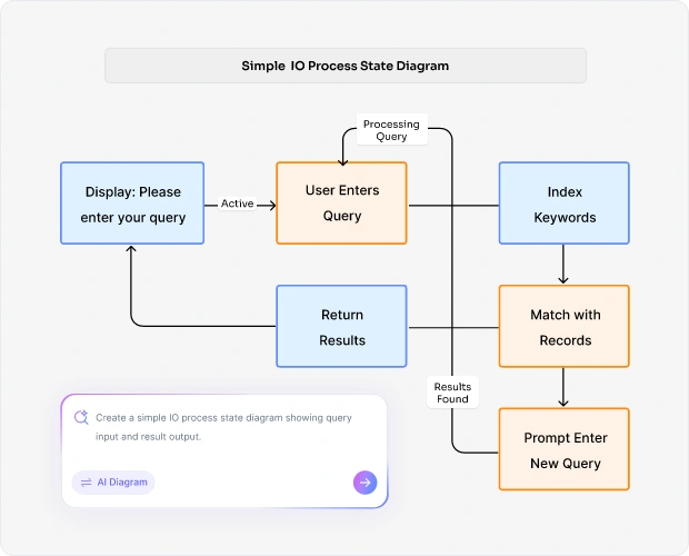 Why Use an AI State Diagram Maker?