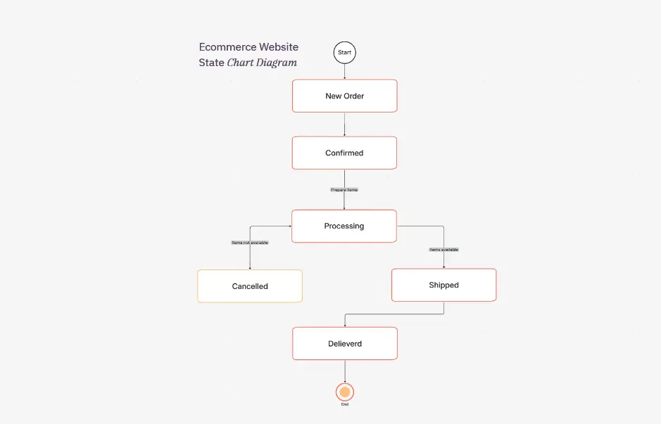 Ecommerce Website State Chart Diagram