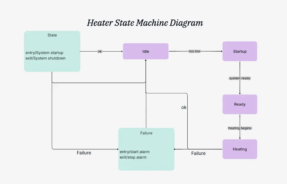 Heater State Machine Diagram