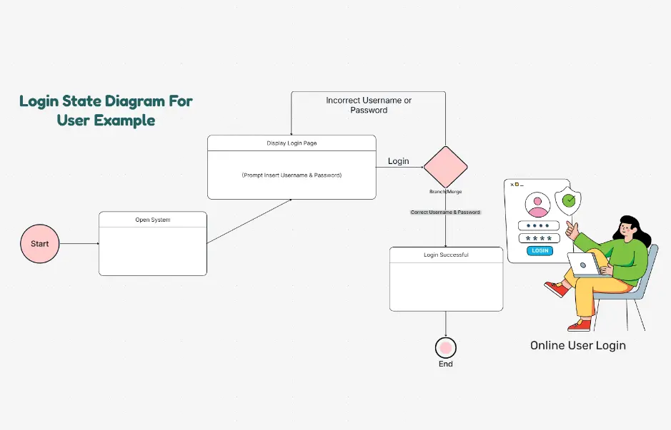 Login State Diagram for User