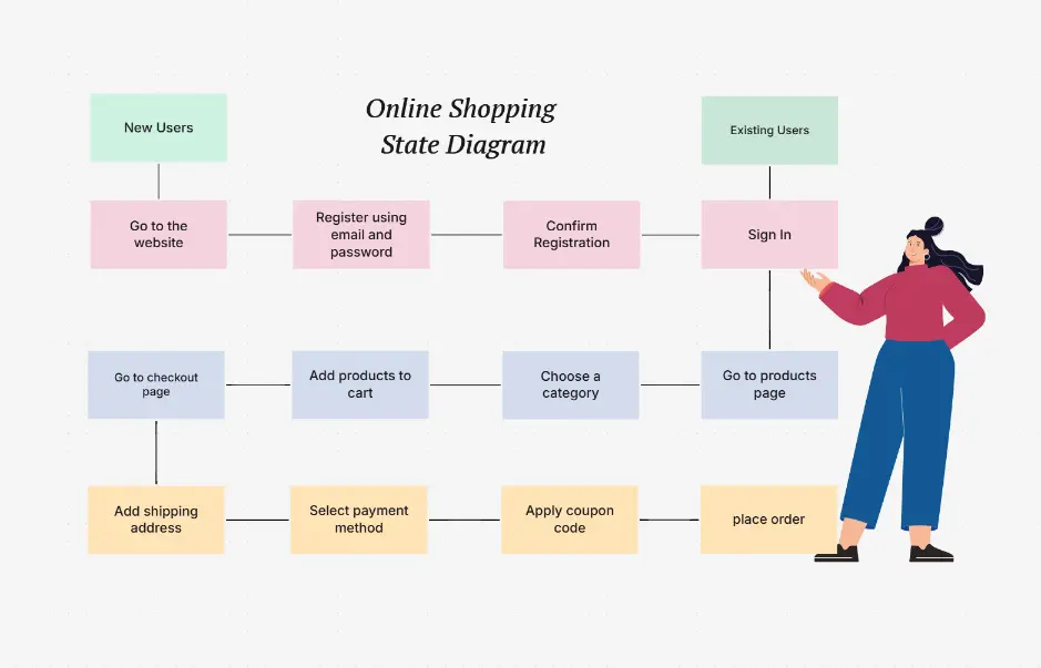Online Shopping State Diagram