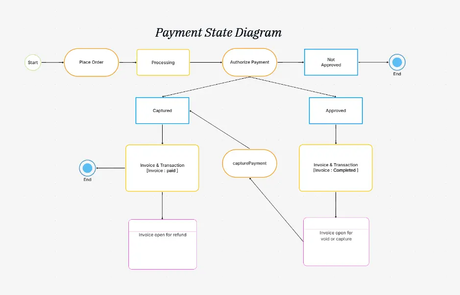 Payment State Diagram