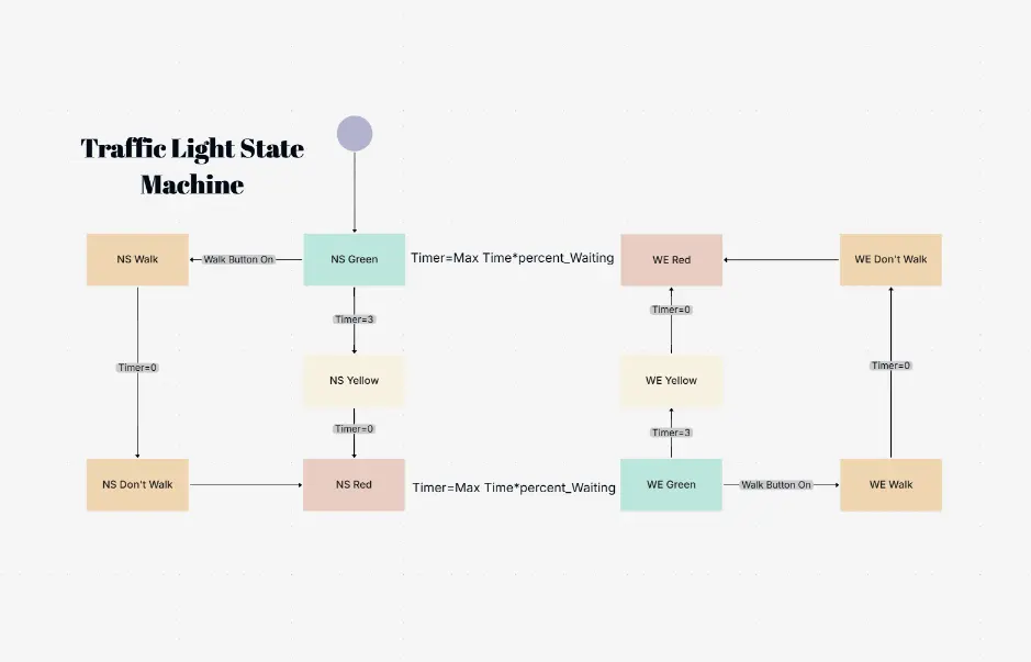 Traffic Light State Machine