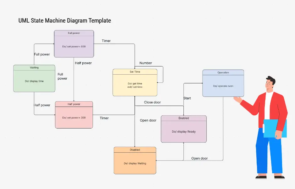 UML State Machine Diagram