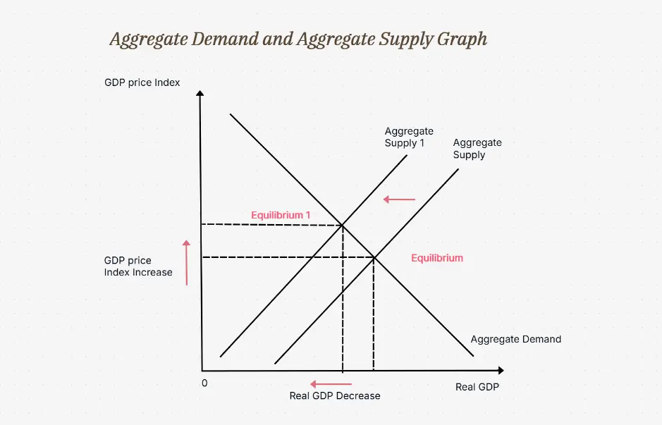 Gráfico de oferta y demanda agregadas