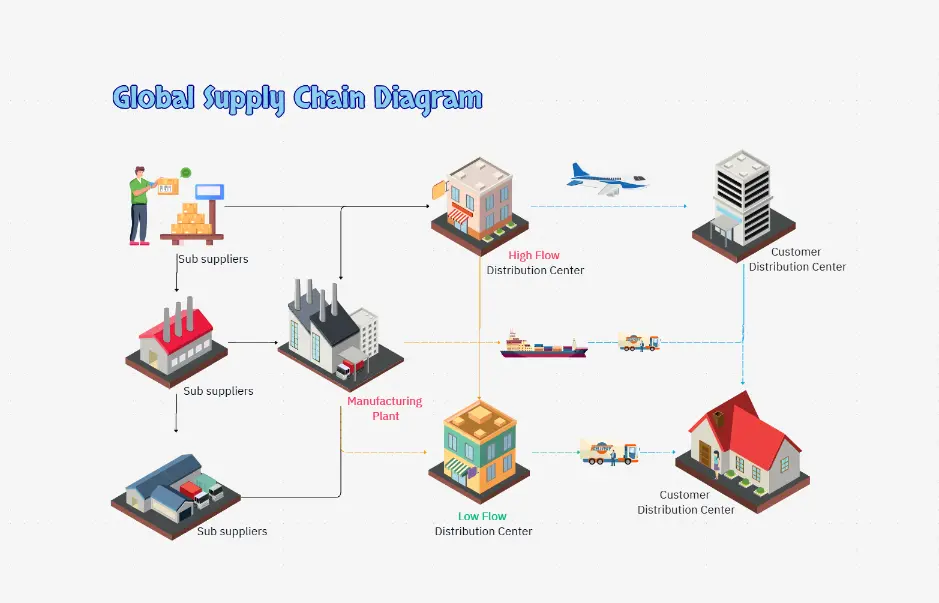 Diagrama de la cadena de suministro global