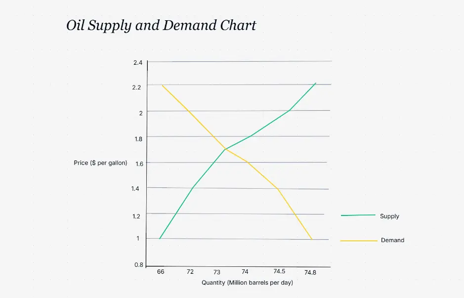 Gráfico de oferta y demanda del petróleo