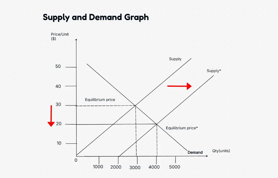 Gráfico de oferta y demanda