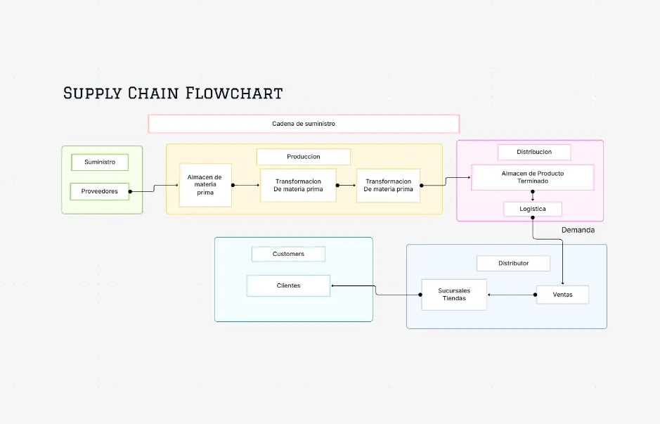 Diagrama de flujo de la cadena de suministro