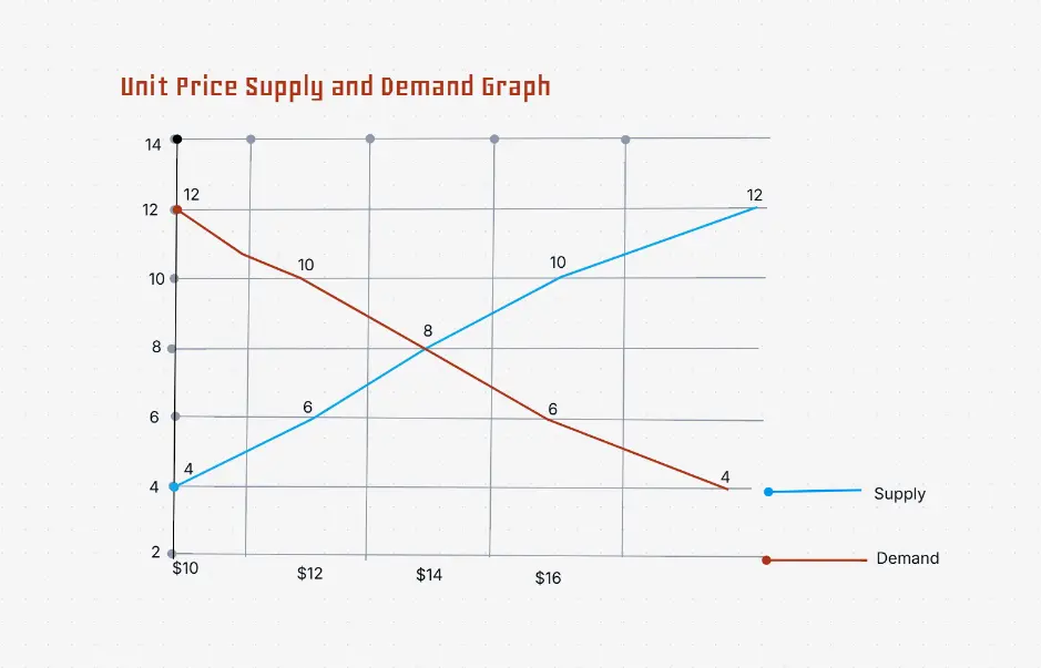 Gráfico de oferta y demanda del precio unitario