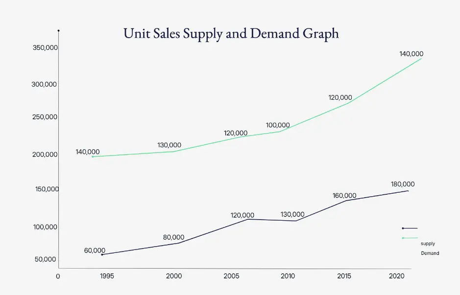 Gráfico de oferta y demanda de ventas unitarias