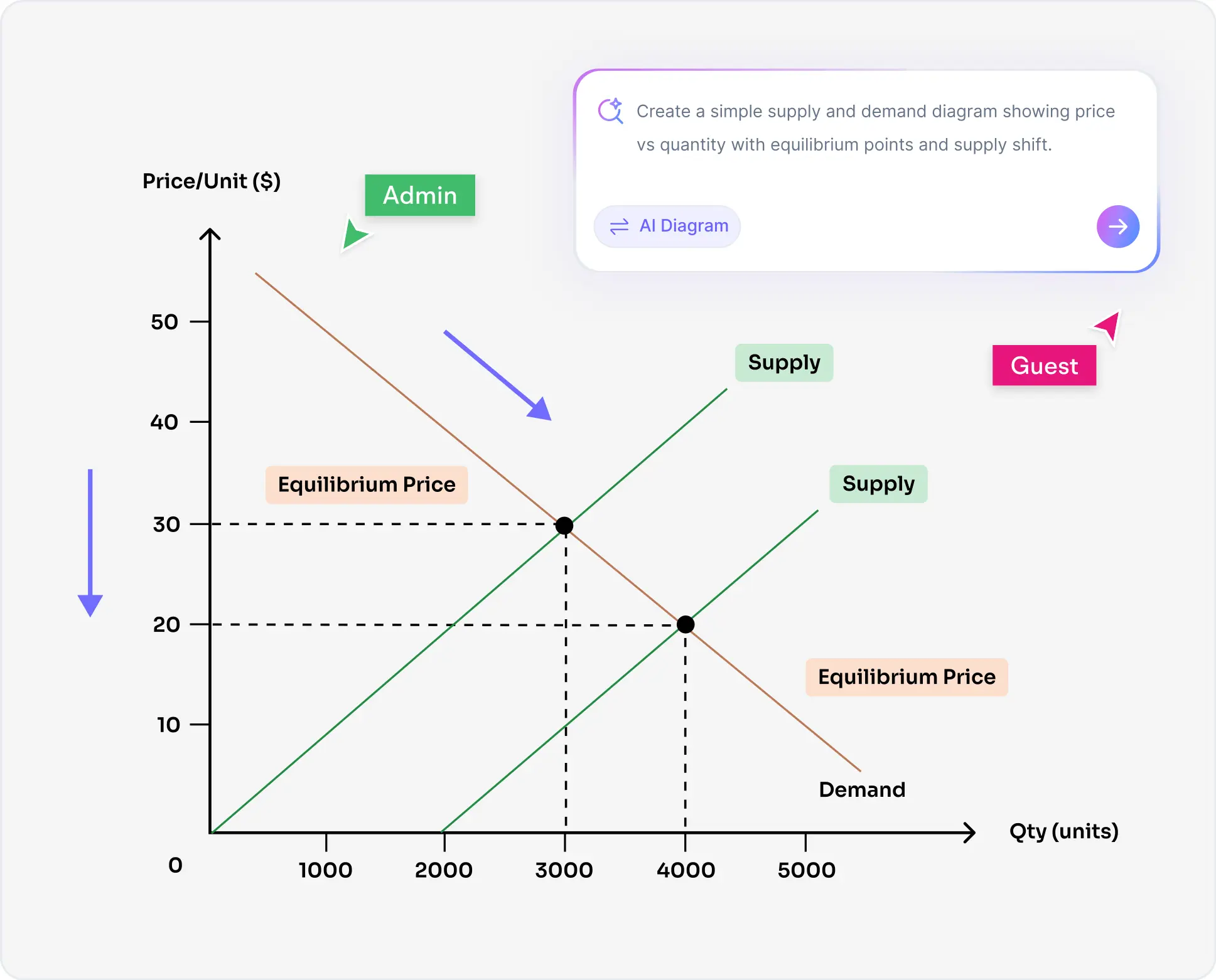 ¿Por qué usar un Creador de Gráfico de Oferta y Demanda IA?