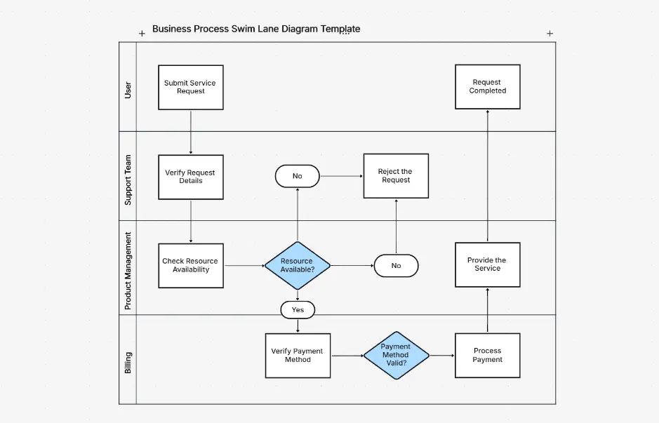 Business Process Swimlane Diagram