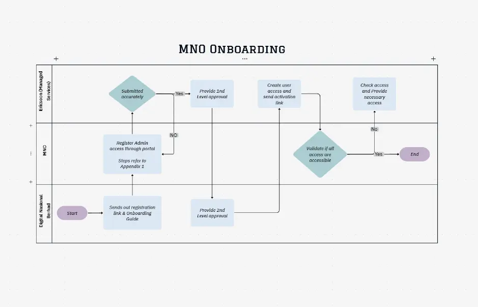 MNO Onboarding Swimlane Diagram