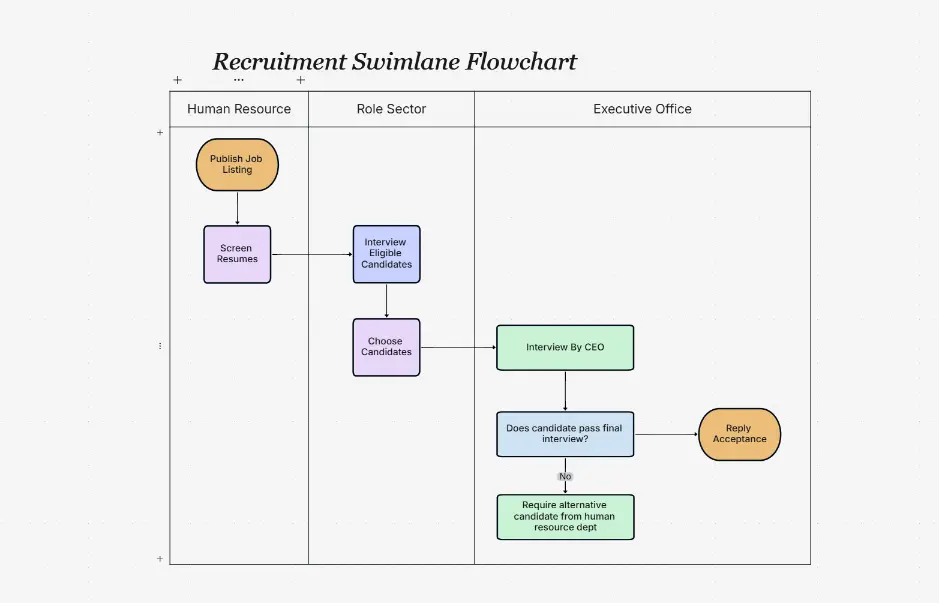 Recruitment Swimlane Flowchart
